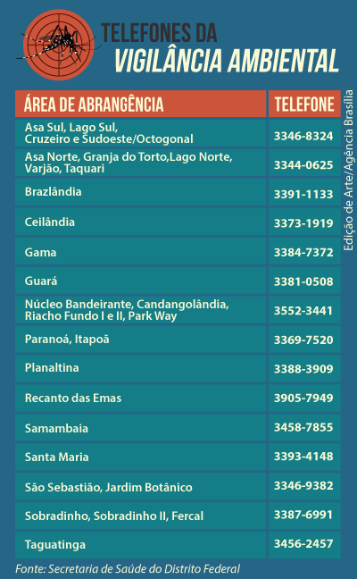telefones_vigilancia_ambiental_AgenciaBrasilia