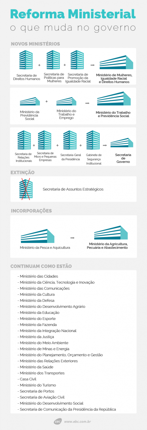 infografico_reforma_ministerial